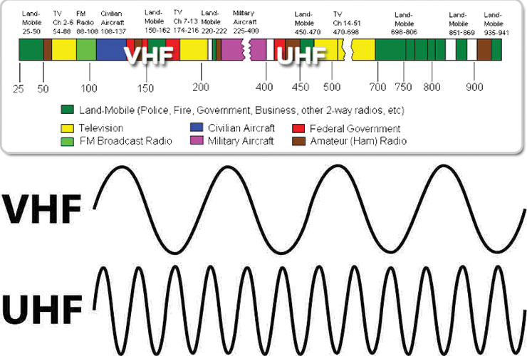 Sự khác nhau giữa tần số UHF và VHF